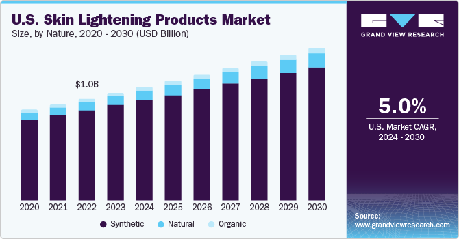 U.S. Skin Lightening Products, U.S. Skin Lightening Products Market, U.S. Skin Lightening Products Market Size, U.S. Skin Lightening Products Market Share, U.S. Skin Lightening Products Market Growth, U.S. Skin Lightening Products Market Trends, U.S. Skin Lightening Products Market Analysis, U.S. Skin Lightening Products Market Forecasts