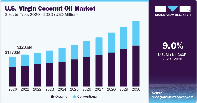 Virgin Coconut Oil, Virgin Coconut Oil Market, Virgin Coconut Oil Market Size, Virgin Coconut Oil Market Share, Virgin Coconut Oil Market Growth, Virgin Coconut Oil Market Trends, Virgin Coconut Oil Market Analysis, Virgin Coconut Oil Market Forecasts