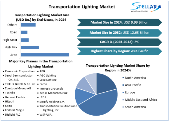 Transportation Lighting Market, Transportation Lighting Market Trends, Transportation Lighting Market Analysis, Transportation Lighting Market Report, Transportation Lighting Market Overview, Transportation Lighting Market Revenue, Transportation Lighting Market Opportunities,