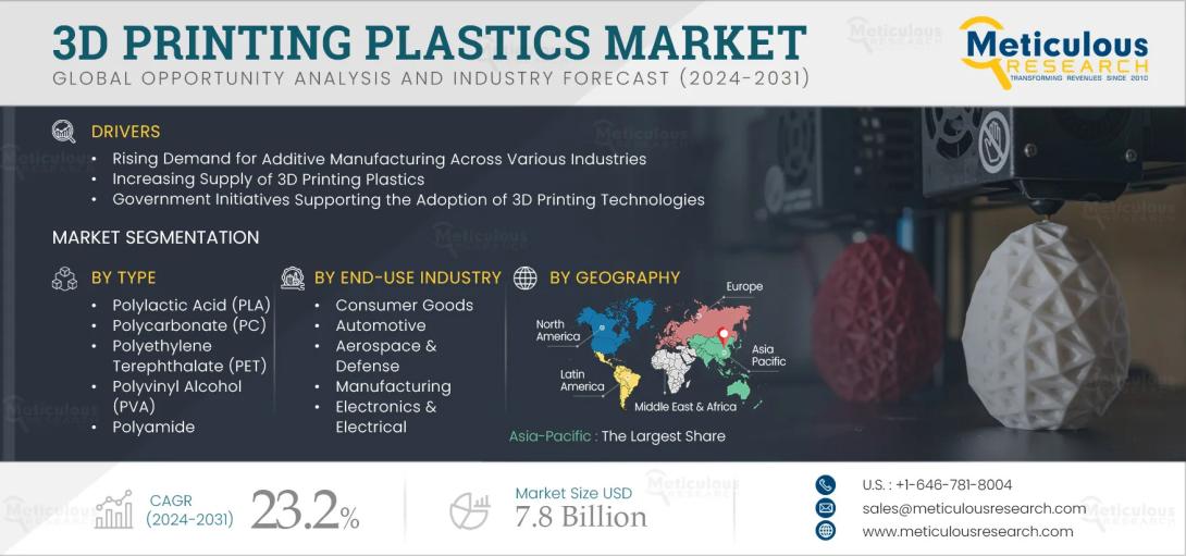 #3DPrintingPlastics, #AdditiveManufacturing, #Healthcare3DPrinting, #AerospaceApplications, #AutomotiveInnovation, #PlasticMaterials, #3DPrintingTrends, #GlobalMarketForecast, #ManufacturingTechnology, #Polymer3DPrinting