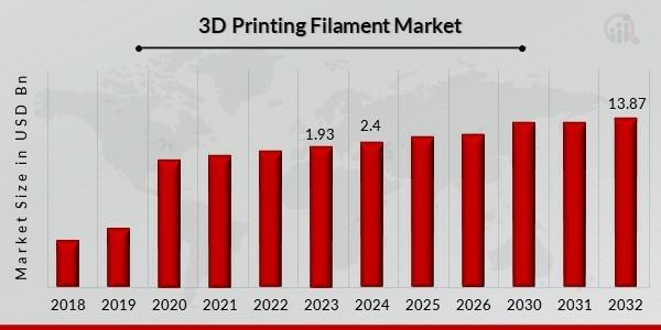 3D Printing Filament Market