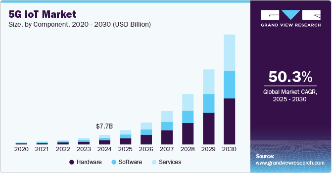 5G IoT Market