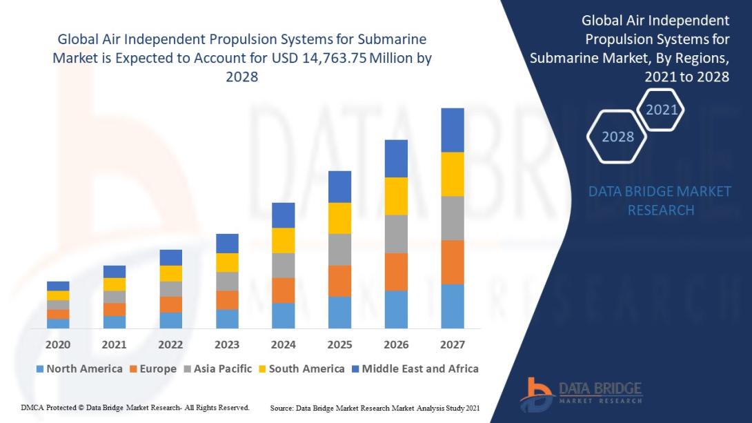 Air Independent Propulsion Systems for Submarine Market