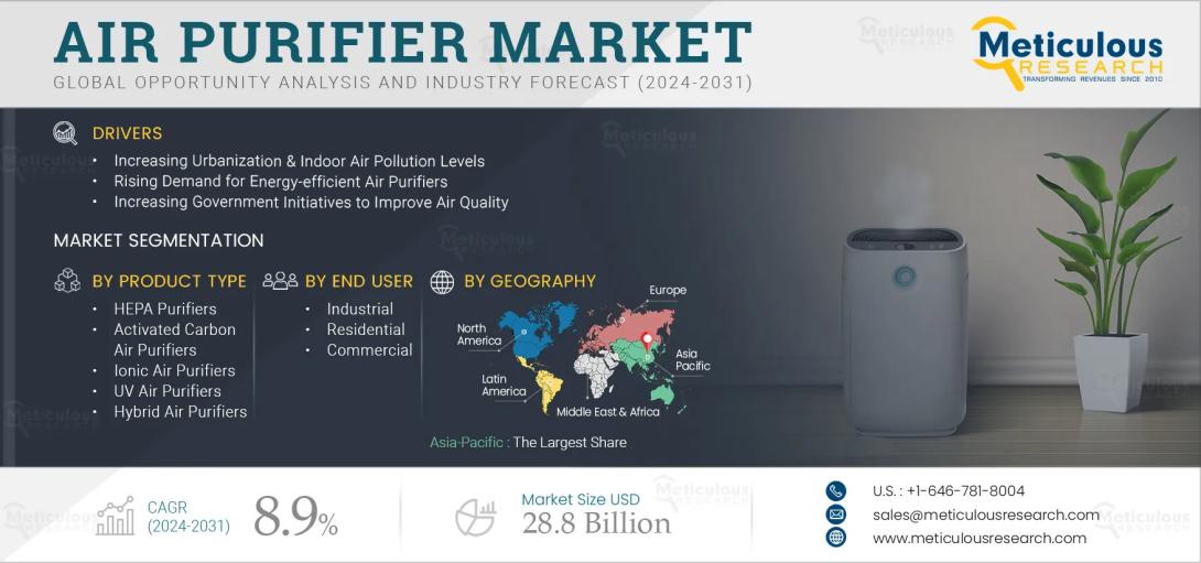 The global air purifier market is projected to reach $18.3 billion by 2032, driven by rising pollution, smart device adoption, and health awareness. Explore key market trends, growth factors, and future forecasts in this detailed analysis.