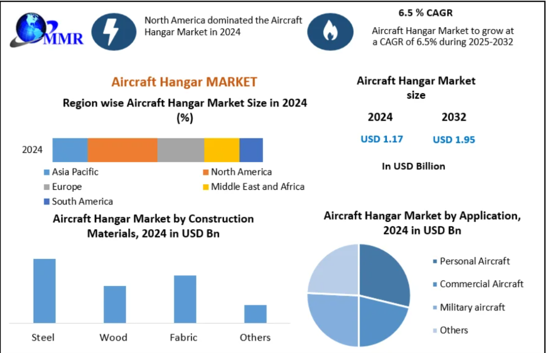 The Aircraft Hangar Market size was valued at USD 1.17 Billion in 2024 and the total Aircraft Hangar revenue is expected to grow at a CAGR of 6.5% from 2025 to 2032, reaching nearly USD 1.95 Billion.