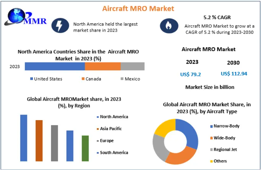 The Aircraft Maintenance, Repair, and Overhaul (MRO) market ensuring the safety, reliability, and efficiency of aircraft operations. It involves a wide range of services, including routine maintenance, repairs, inspections, and component overhauls. 