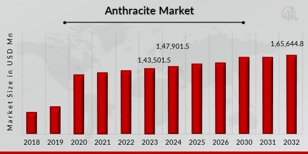 anthracite market