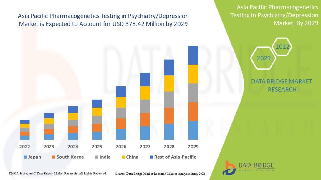 Asia Pacific Pharmacogenetics Testing in PsychiatryDepres