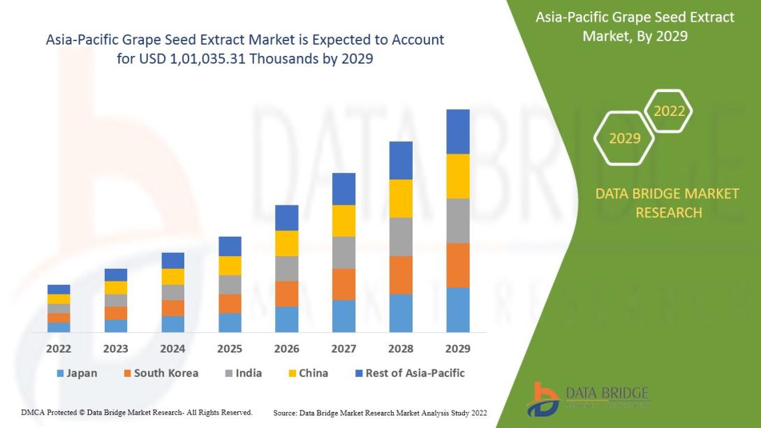 Asia-Pacific Grape Seed Extract Market