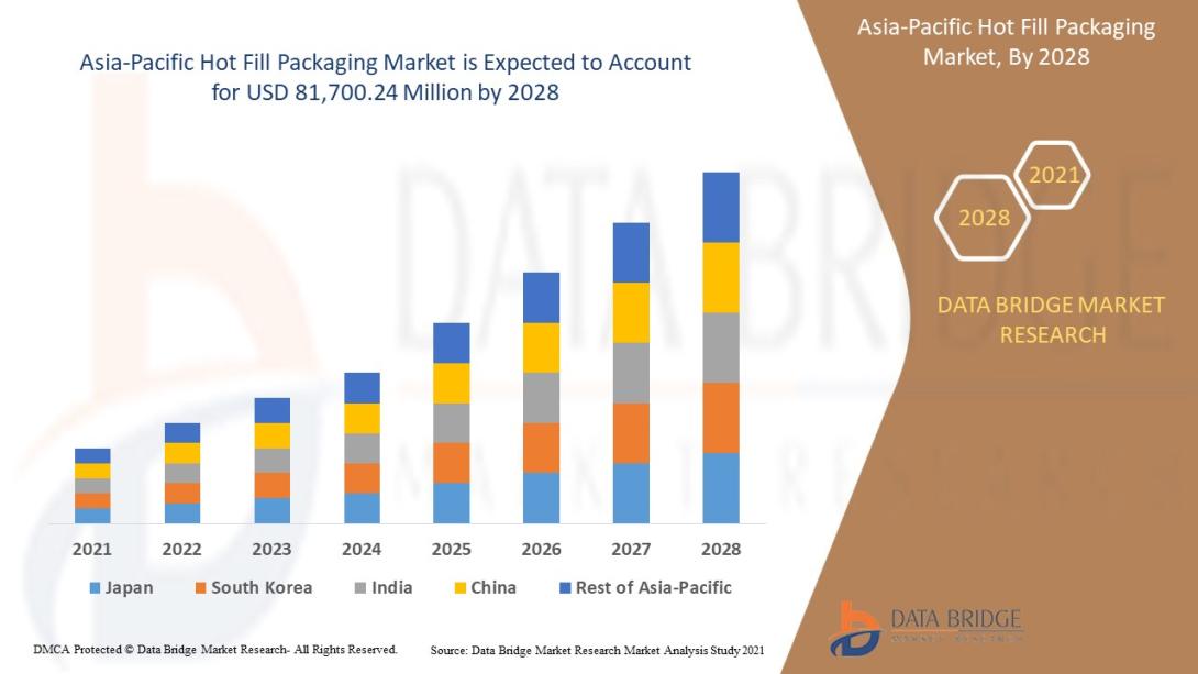Asia-Pacific Hot Fill Packaging Market