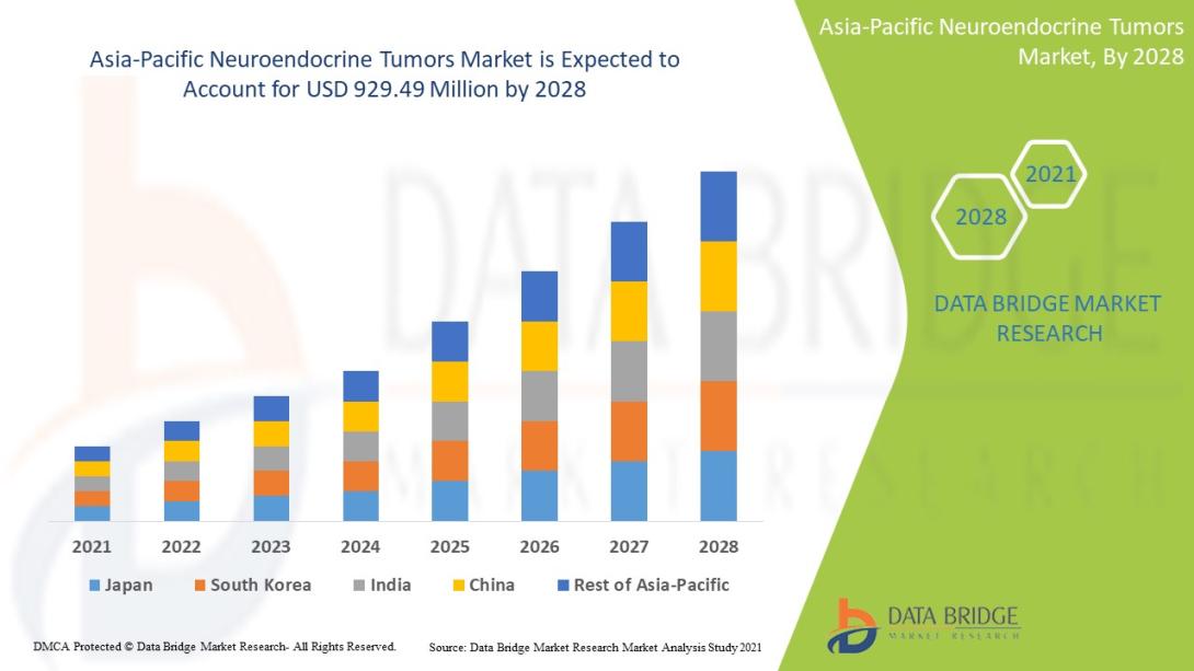 Asia-Pacific Neuroendocrine Tumors Market