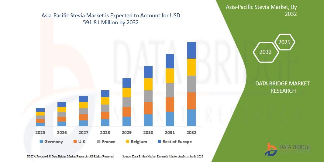 Asia-Pacific Stevia Market 