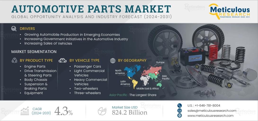 #AutomotiveParts, #VehicleComponents, #AutoIndustry, #AutomotiveAftermarket, #EVgrowth, #AutoTech, #CarPartsMarket, #MobilitySolutions, #AutoInnovation, #GlobalMarketTrends