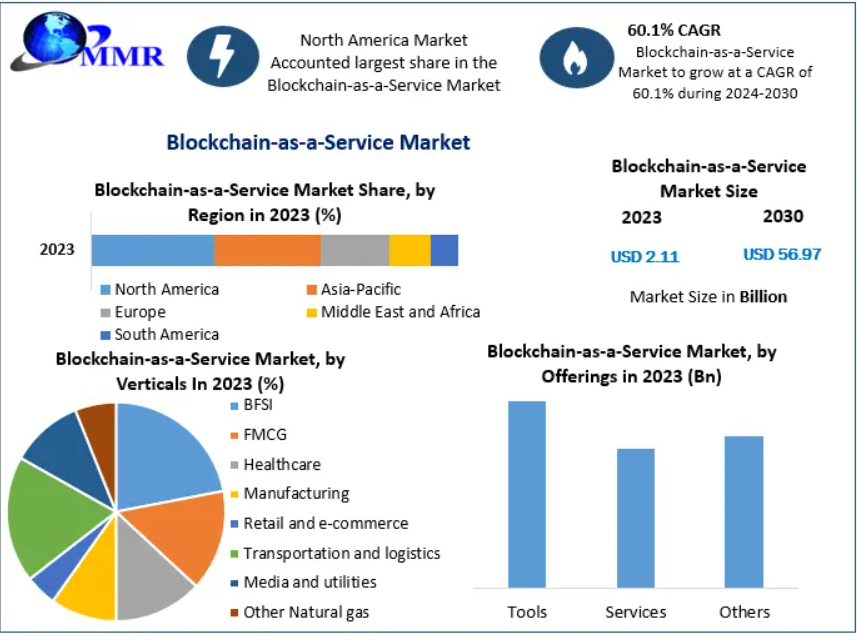 Blockchain-as-a-Service Market was valued at US$ 2.11 Bn. in 2023 and the total revenue is expected to grow at 60.1% of CAGR through 2024 to 2030, reaching nearly US$ 56.97 Bn.