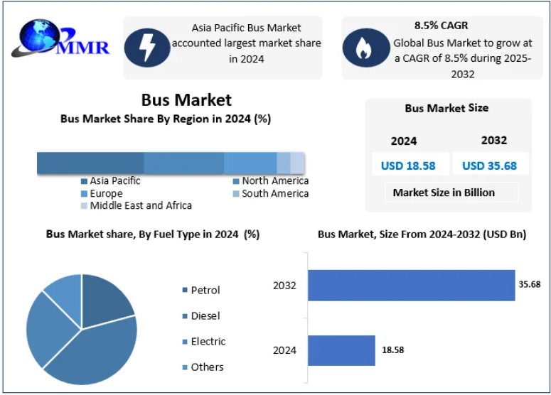 Compared to rail investment, the improvement of bus-based public transport has been considered a more cost-effective option. There have been many investment programs that targeted urban bus service development.