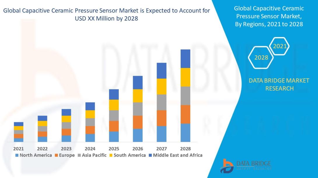 Capacitive Ceramic Pressure Sensor Market
