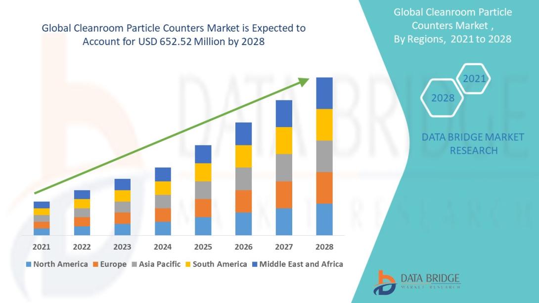 Cleanroom Particle Counters Market 