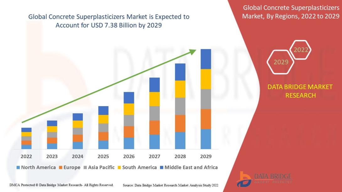 Concrete Superplasticizers Market