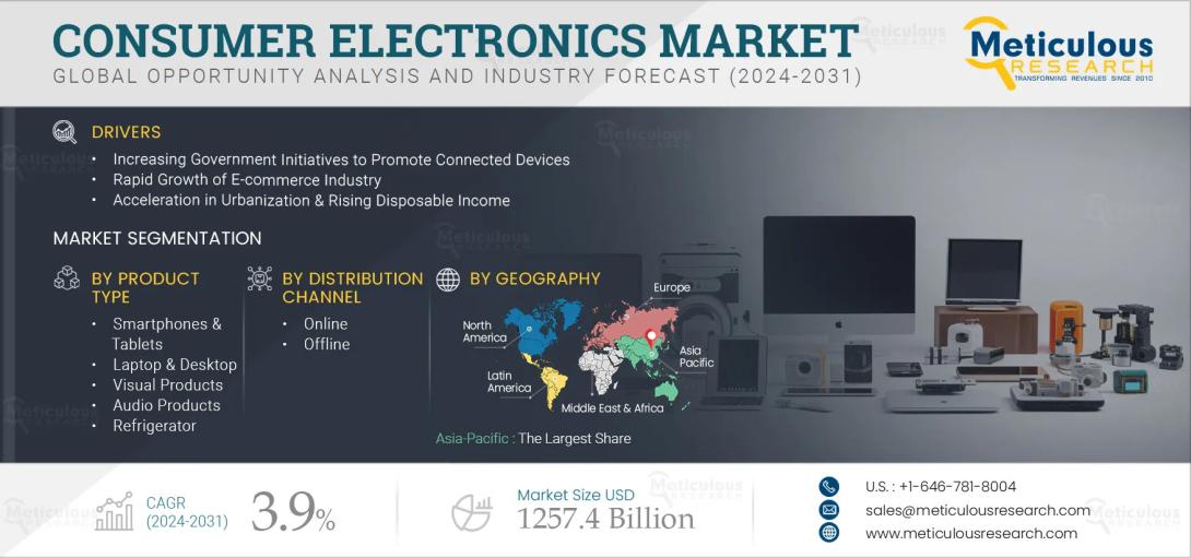#ConsumerElectronics, #SmartDevices, #IoT, #TechnologyMarket, #ElectronicsIndustry, #MarketResearch, #GlobalTrends, #DigitalTransformation, #SmartHome, #WearableTech