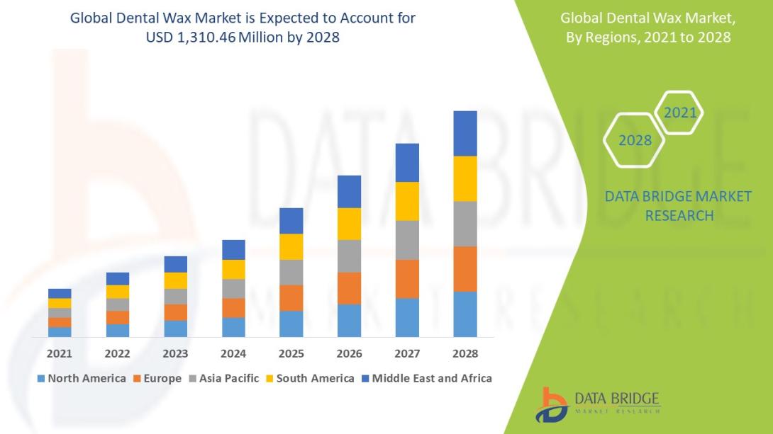 Dental Wax Market