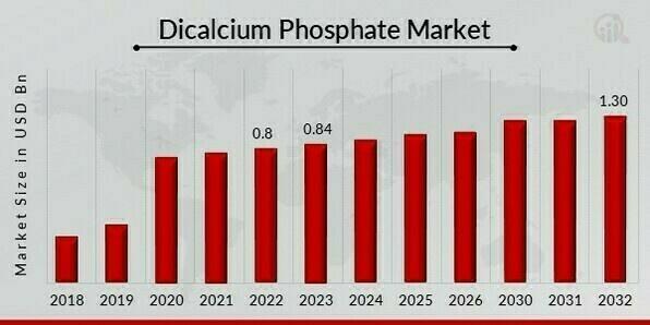 dicalcium phosphate market