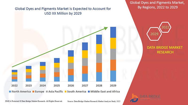 Dyes and Pigments Market