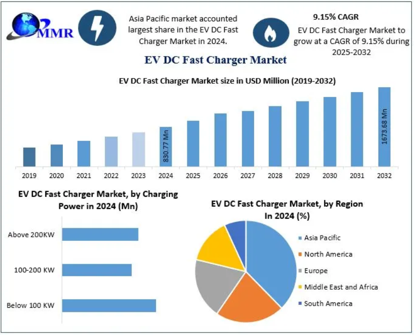 Electric vehicle direct current fast charger is a charger which is used for recharging of electric vehicles. The EV DC fast charger converts AC (alternative current) power to DC and deliver direct to the vehicle battery.