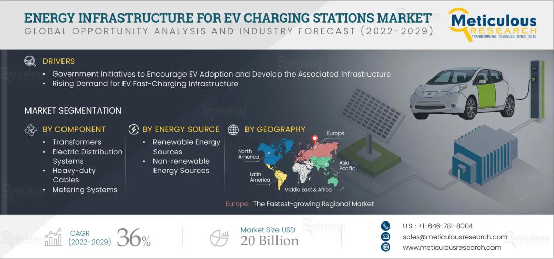 #EVChargingInfrastructure, #ElectricVehicles, #CleanEnergy, #GreenMobility, #EVMarket, #ChargingStations, #EnergyInfrastructure, #SustainableTransport, #EVGrowth, #SmartGrid