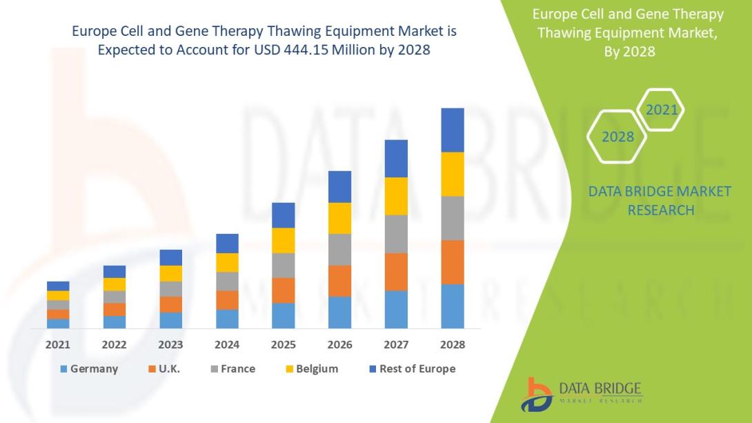 Europe Cell and Gene Therapy Thawing Equipment Market