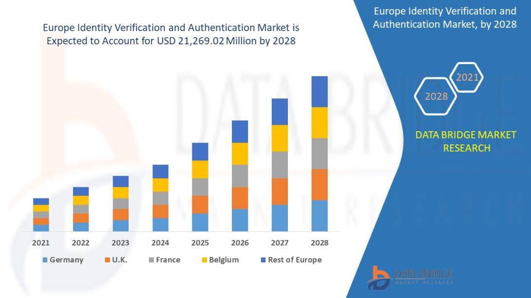 Europe Identity Verification and Authentication Market