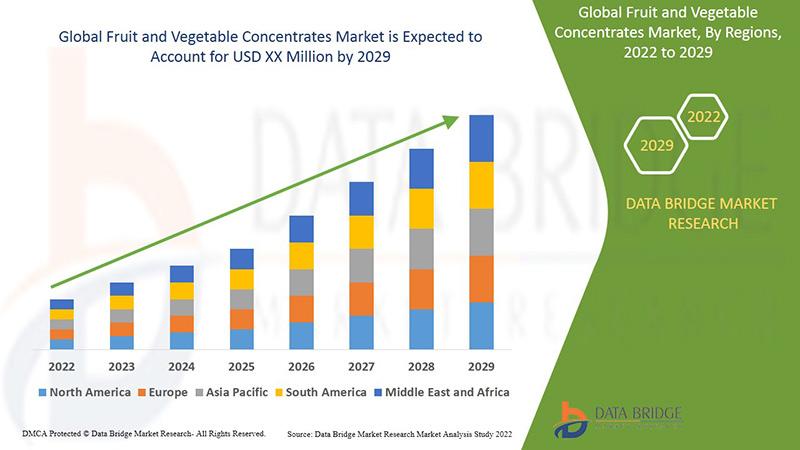 Fruit and Vegetable Concentrates Market