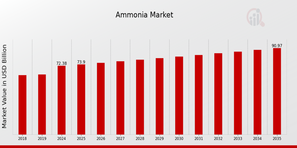 ammonia market
