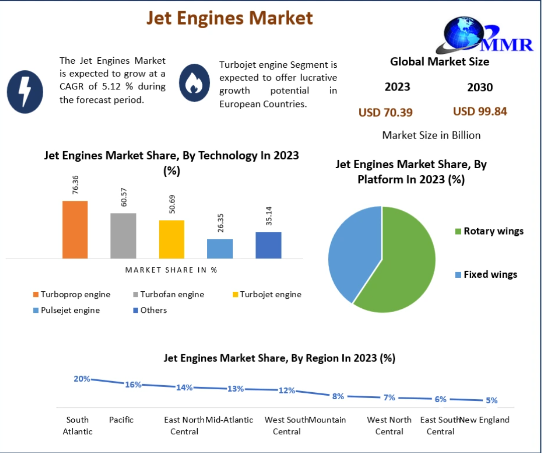 engine is an internal combustion reaction engine, discharging a fast-moving jet that generates thrust by propulsion and power is used by rockets and aircrafts. These jet engines are used to propel military aircraft, rockets, civil aircraft, and cargo aircraft and so on. 
