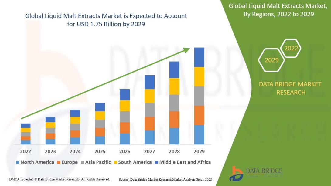 Liquid Malt Extracts Market