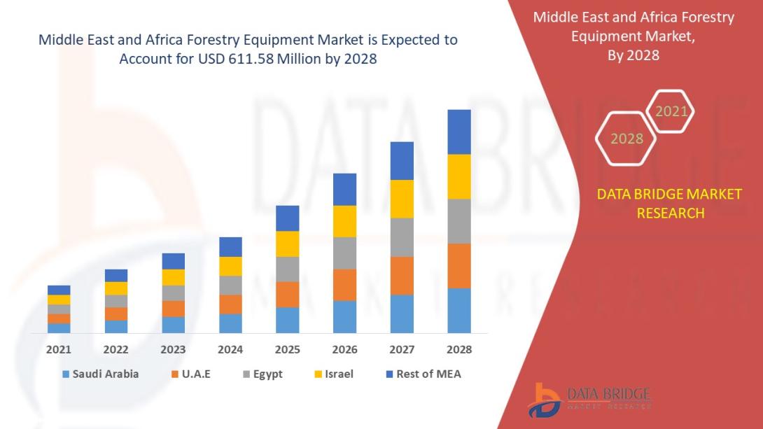 Middle East and Africa Forestry Equipment Market