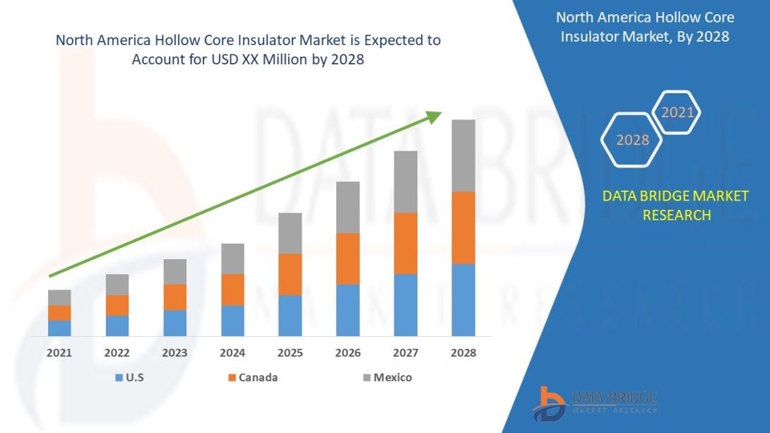 North America Hollow Core Insulator Market
