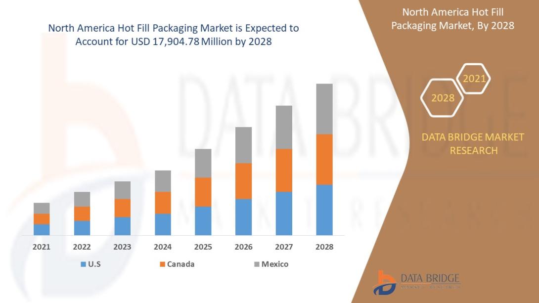 North America Hot Fill Packaging Market