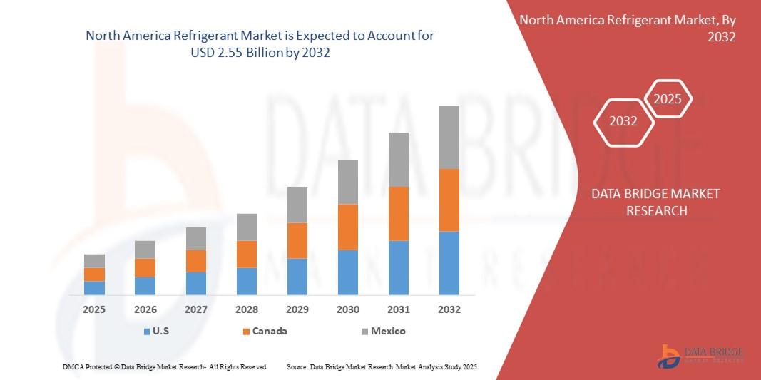 North America Refrigerant Market
