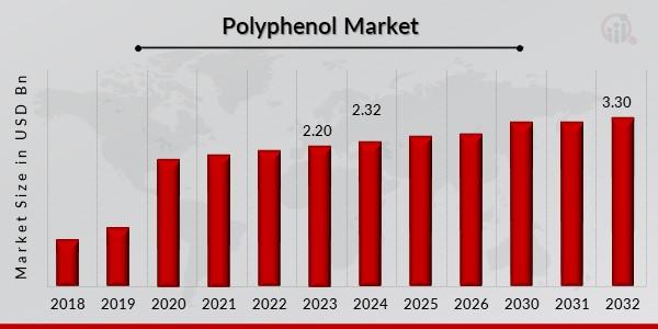 Polyphenol Market