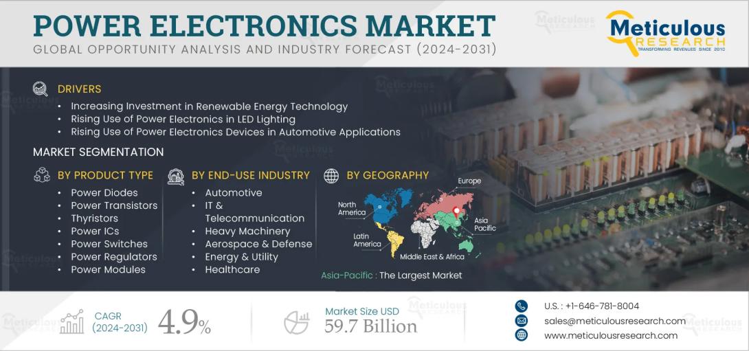 The global power electronics market is projected to reach $53.06B by 2032, driven by rising EV adoption, renewable energy growth, and smart grid expansion. Explore key trends, regional insights, and emerging technologies fueling this growth.