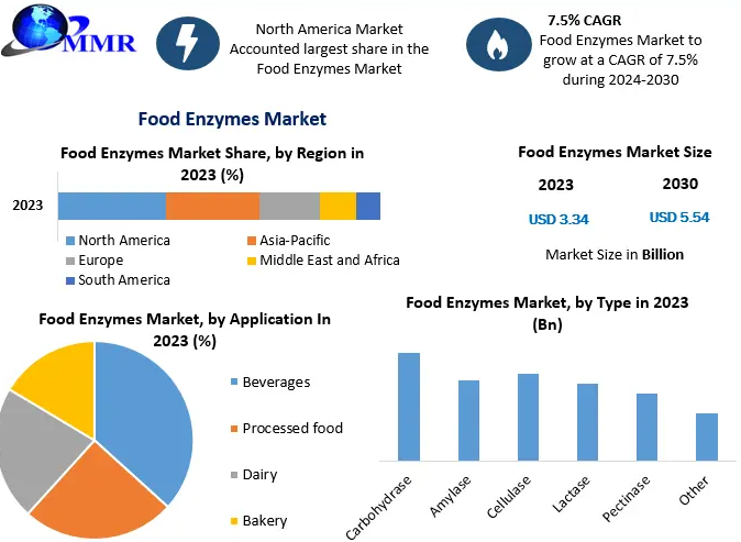 Food and Beverages
