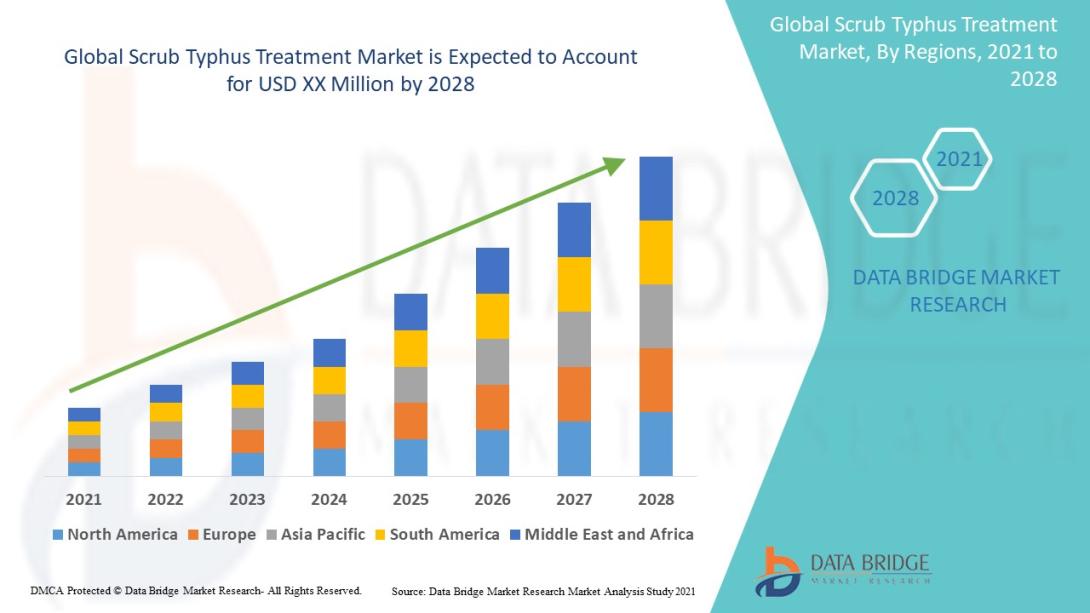 Scrub Typhus Treatment Market