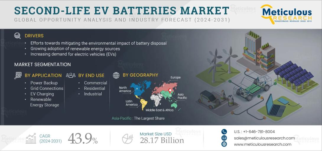 #SecondLifeBatteries, #EVBatteries, #EnergyStorage, #BatteryReuse, #CircularEconomy, #CleanEnergy, #SustainableTech, #ElectricVehicles, #BatteryRecycling, #GreenEnergy