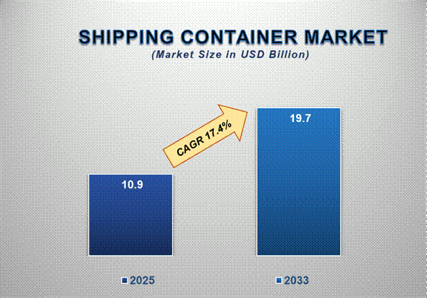 Shipping Containers Market