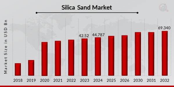 silica sand market