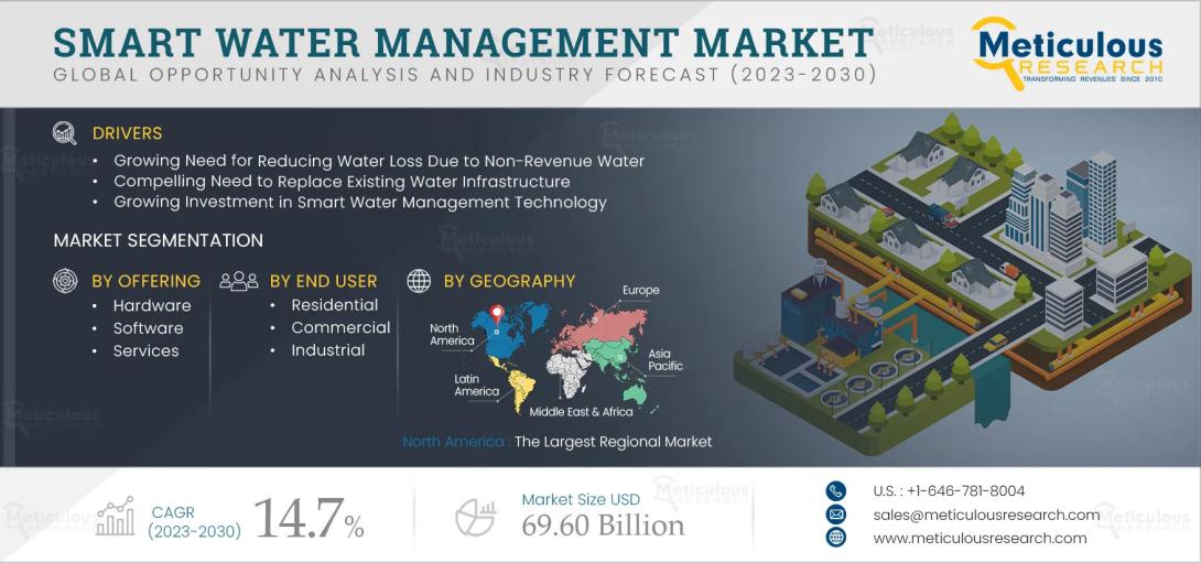 #SmartWaterManagement, #WaterEfficiency, #IoTSolutions, #SustainableInfrastructure, #WaterUtilities, #WaterConservation, #UrbanDevelopment, #SmartCities, #WaterAnalytics, #WaterTechnology