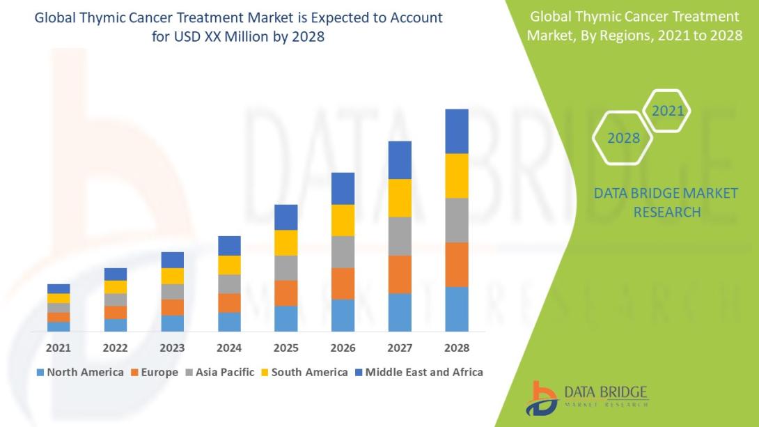 Thymic Cancer Treatment Market