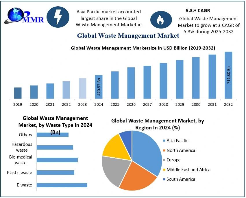 Waste Management Market insights covering recycling & landfill trends, regulatory drivers, collection tech, circular economy initiatives, and growth forecast from 2025 to 2032.