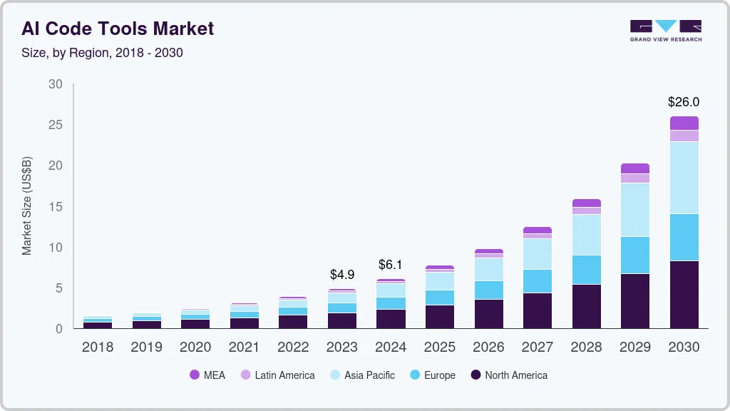 AI Code Tools Market