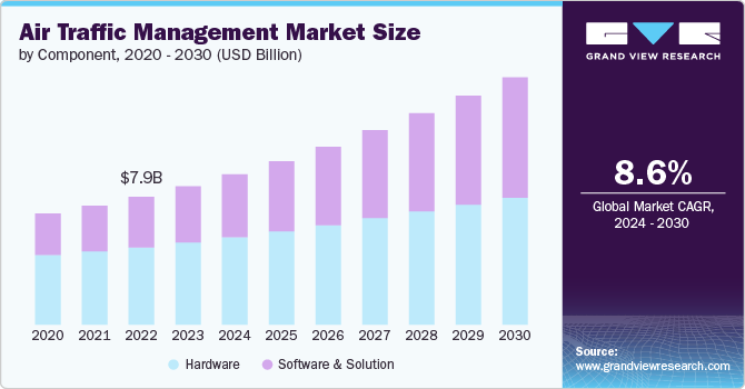 Air Traffic Management, Air Traffic Management Market, Air Traffic Management Market Size, Air Traffic Management Market Share, Air Traffic Management Market Growth, Air Traffic Management Market Trends, Air Traffic Management Market Analysis, Air Traffic Management Market Forecasts